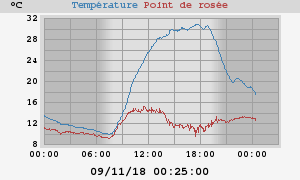 temperatures