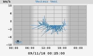 Wind Vector