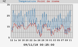 temperatures