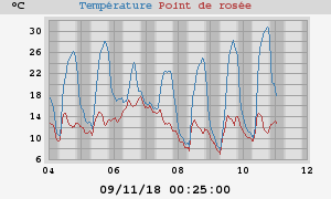 temperatures