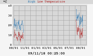 Daily highs and lows for the year Daily highs and lows for the year