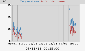 temperatures